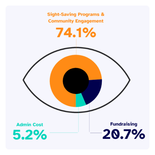 How your dollar is spent