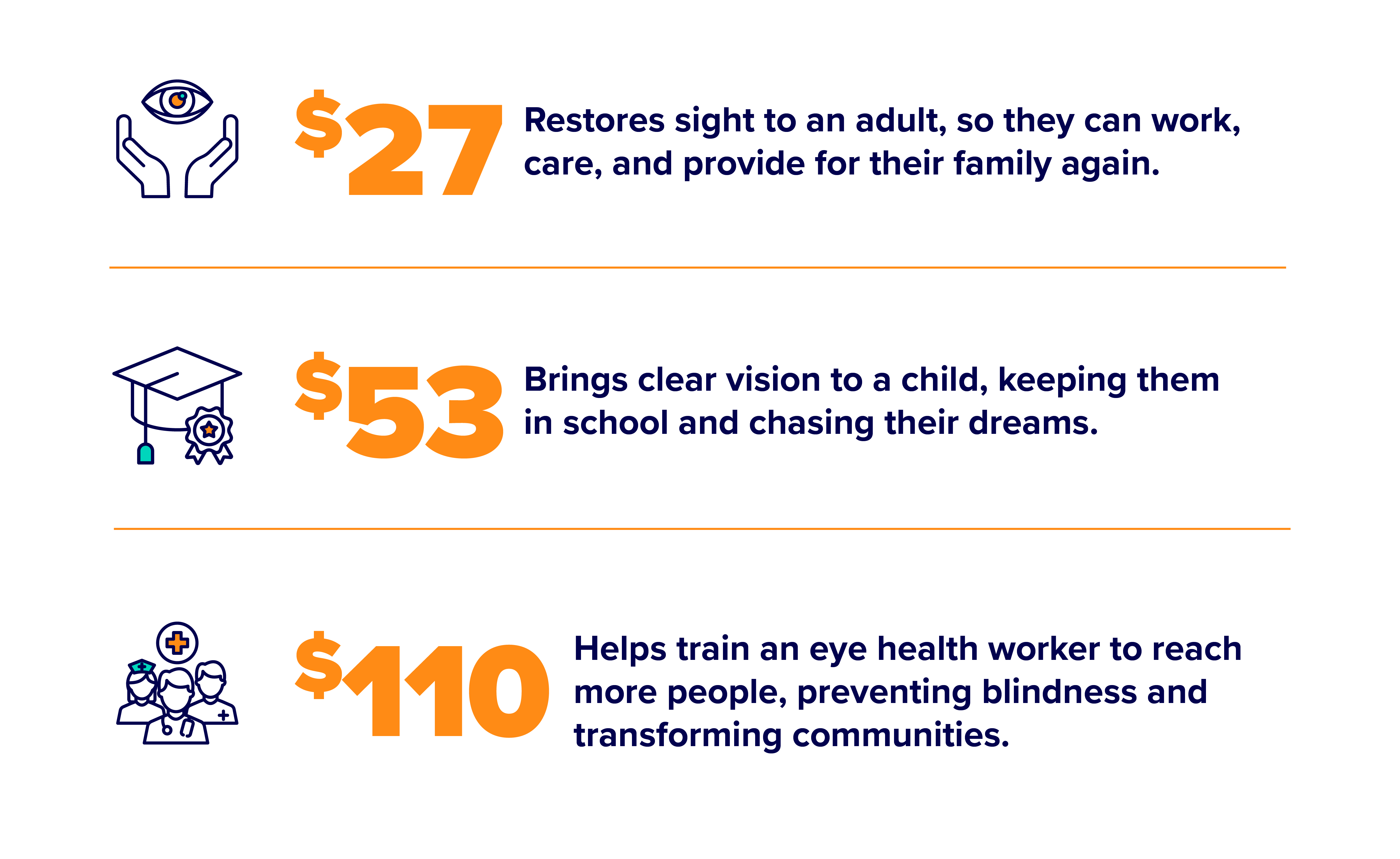 FHF Visionary dollar handle graphic, explaining the impact your donation can have