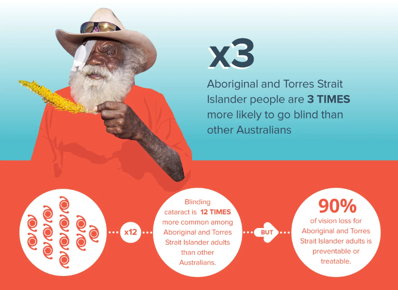 Infographic on Aboriginal and Torres Strait Islander blindness 