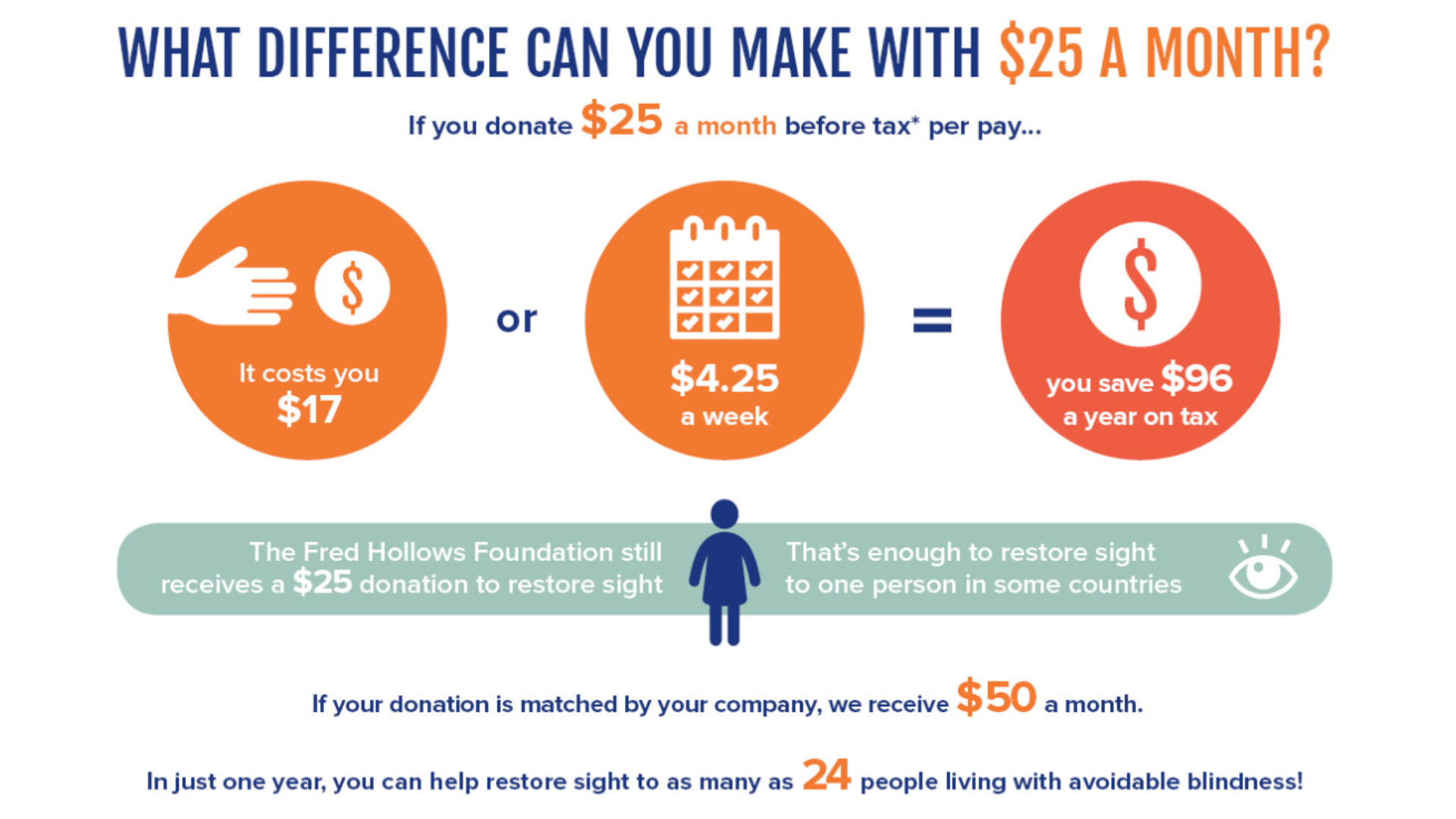 Fundraising infographic showing the difference donation $25 a month makes to The Foundation