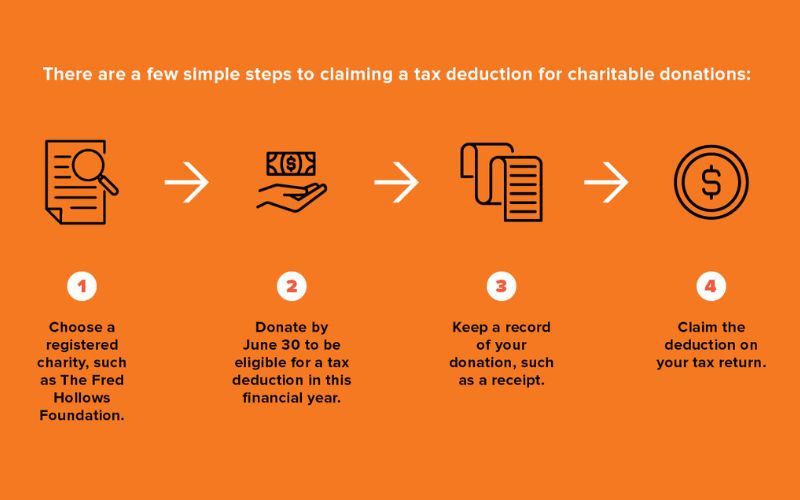 There are a few simple steps to claiming a tax deduction for charitable deductions