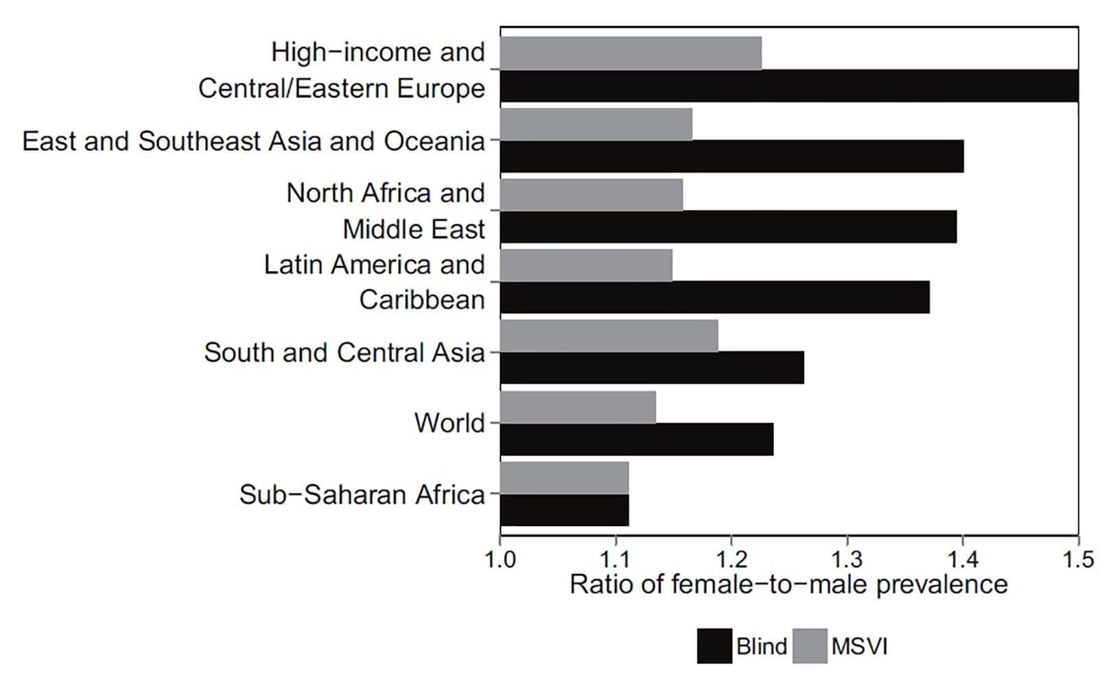 Graph showing eye health issues in various countries 