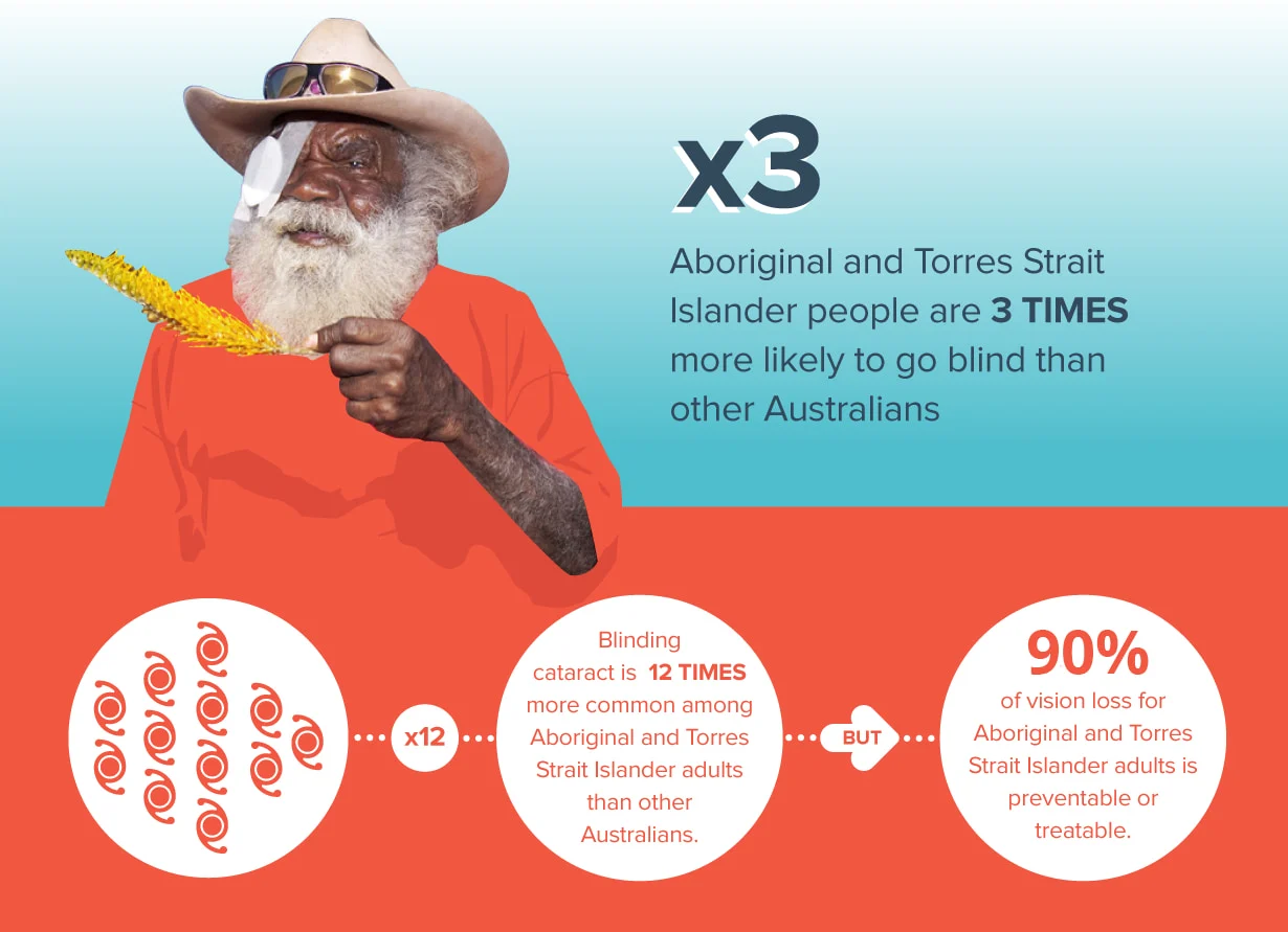 Infographic on prevalence of cataract for Indigenous Australians